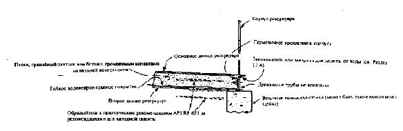 Рисунок I-4. Двойное стальное днище с системой обнаружения протечек под резервуаром по его периметру (Типичная компоновка)